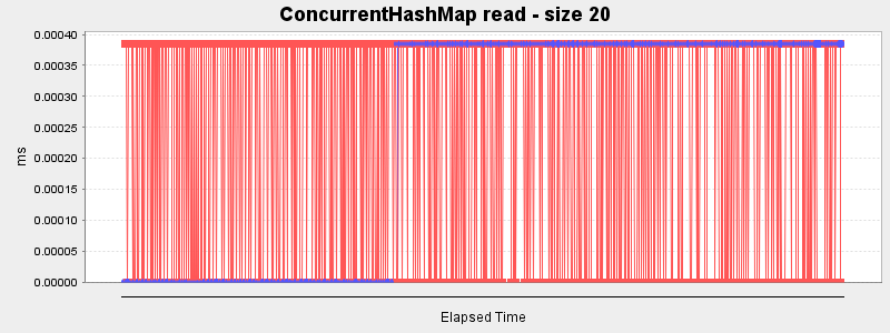 ConcurrentHashMap read - size 20